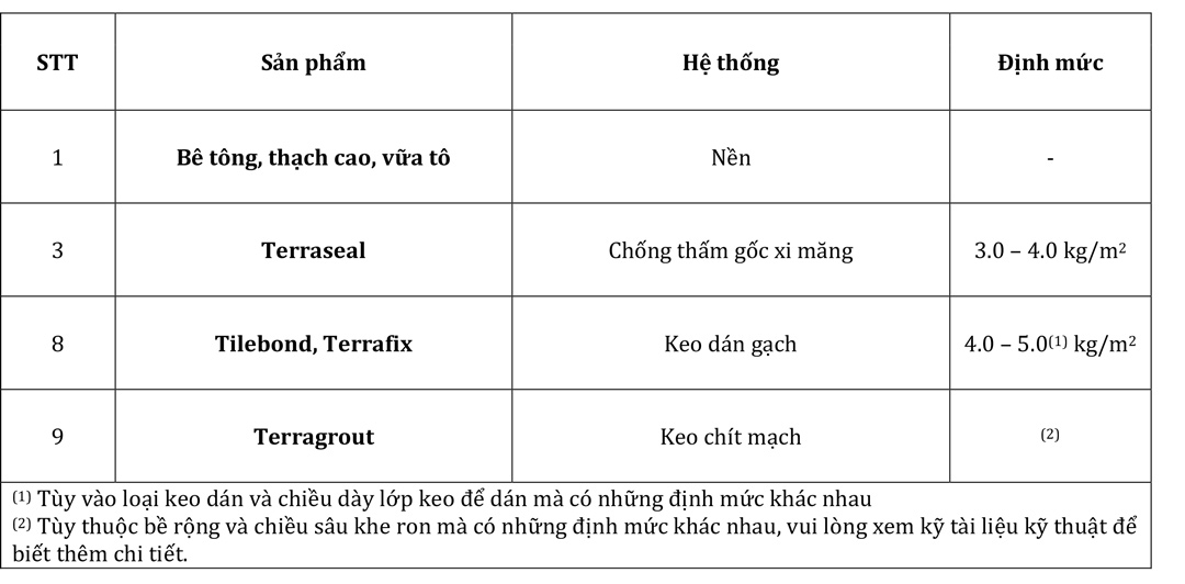 cau-tao-he-thong-chong-tham-goc-xi-mang-son-Terraseal